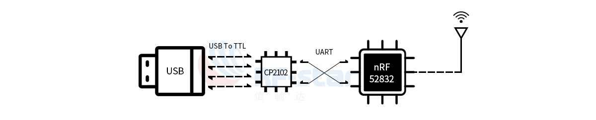 nRF52832 Sniffer RF-DG-32A adota chips CP2102 e nRF52832
