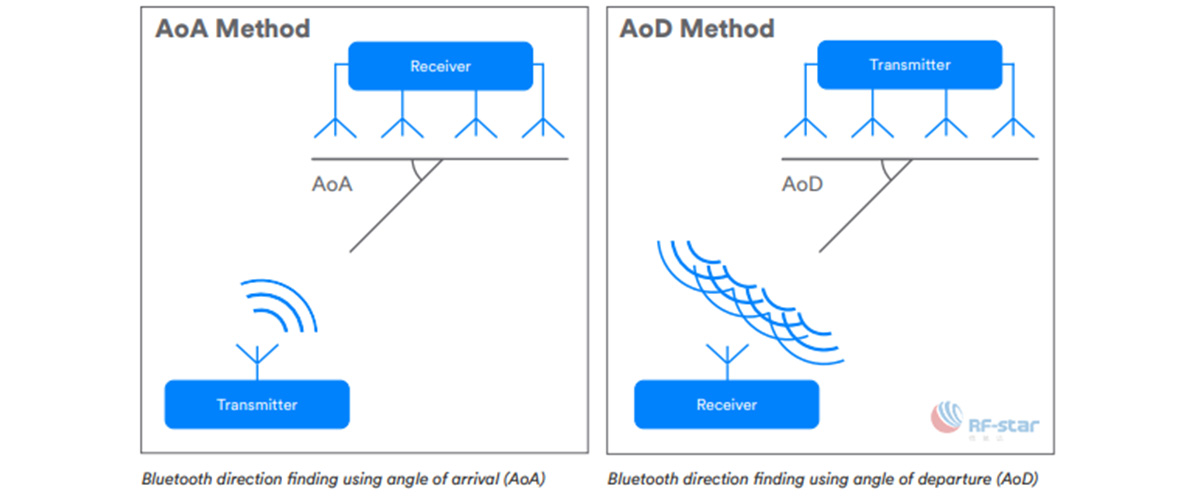 Localização de direção Bluetooth usando AoA e AoD