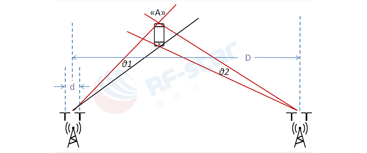Triangulação para medir a posição do dispositivo de sinalização