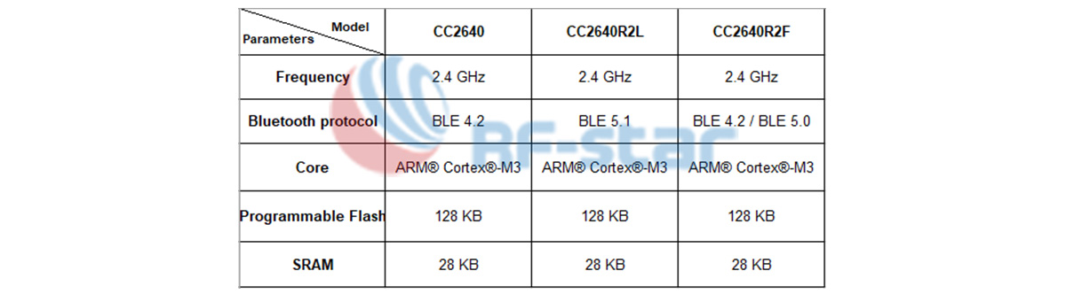 comparação de CC2640, CC2640R2L, CC2640R2F