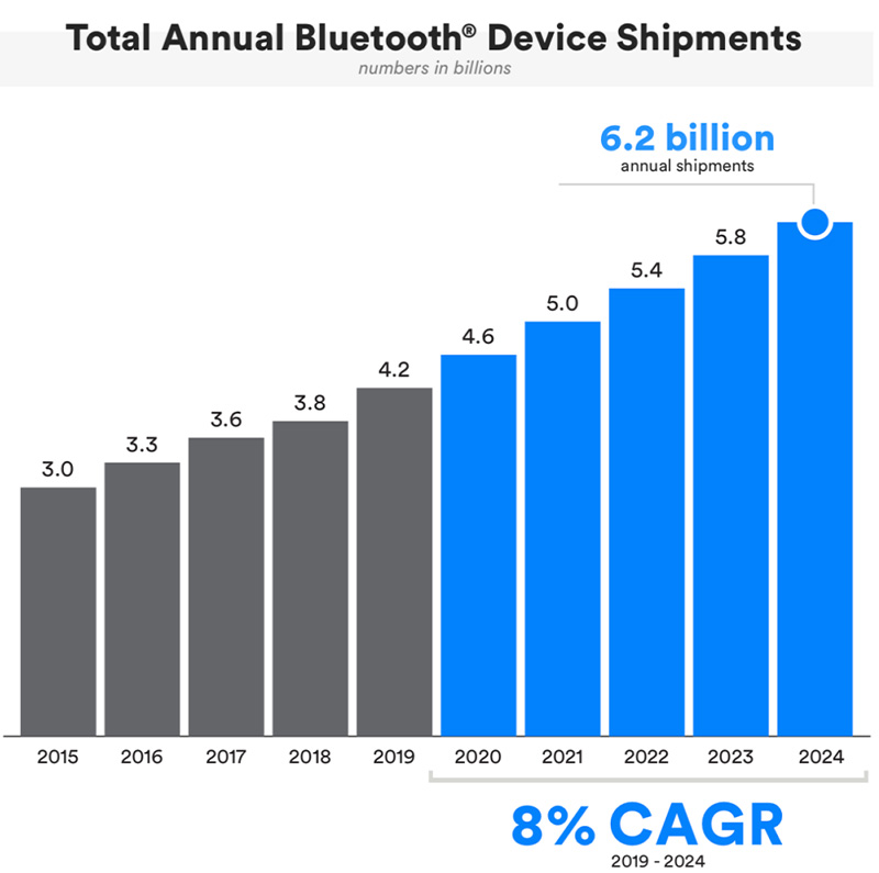 Total anual de remessas de dispositivos Bluetooth
