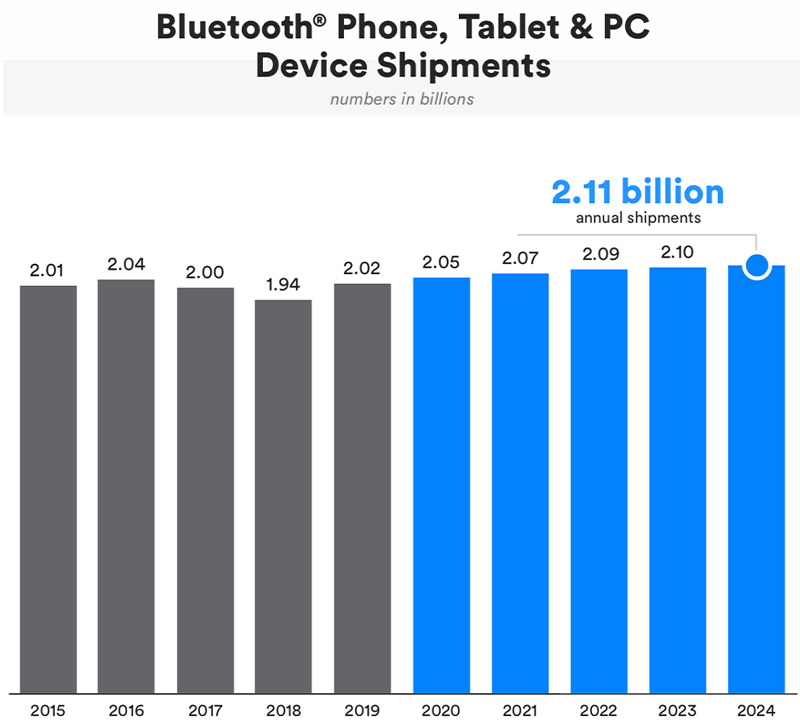 Remessas de dispositivos de tablet e PC de telefone Bluetooth