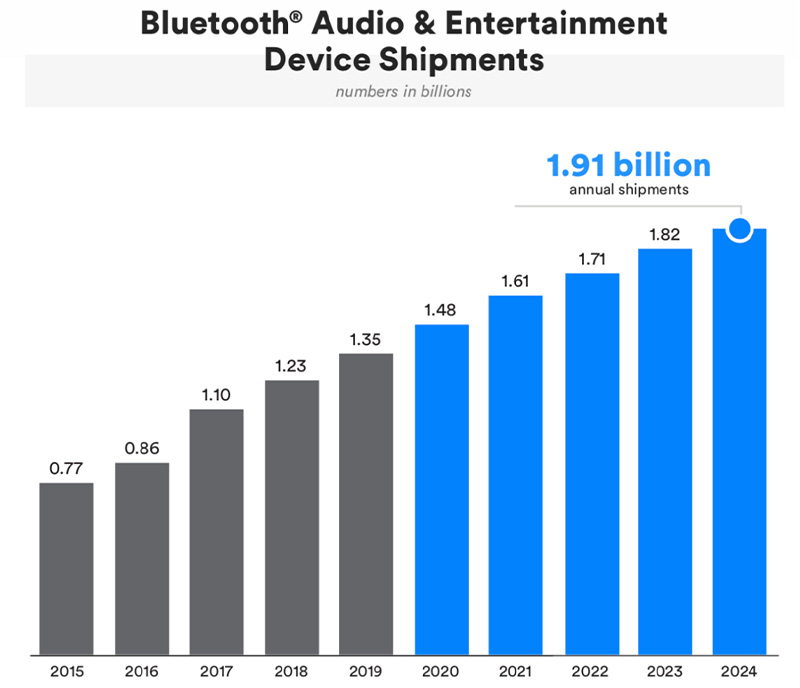 Remessas de Dispositivos de Entretenimento de Áudio Bluetooth