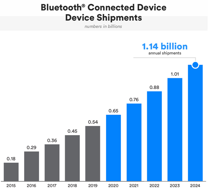 Remessas de dispositivos conectados por Bluetooth