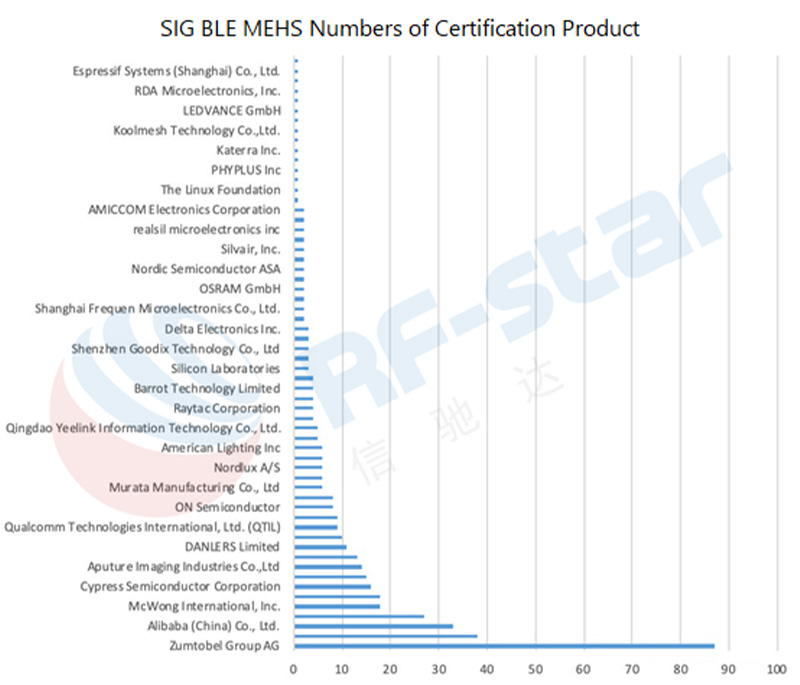 SIG BLE MESH Números de Produto de Certificação