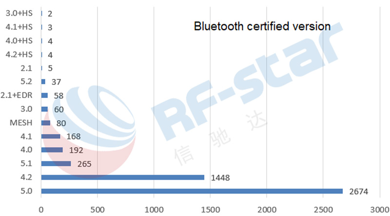 as três principais versões de autenticação foram Bluetooth 5.0, Bluetooth 4.2 e Bluetooth 5.1