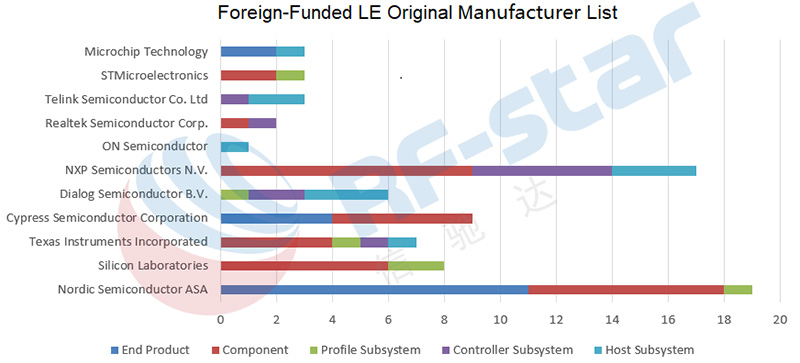 Lista de Fabricantes Originais de LE com Financiamento Estrangeiro