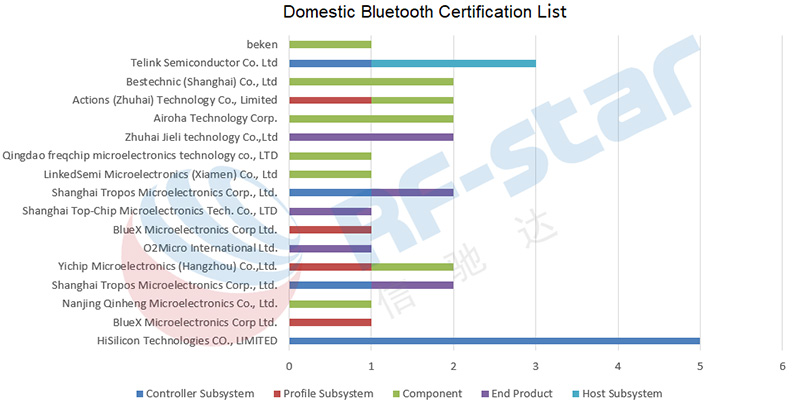 Lista de Certificação Bluetooth Doméstica