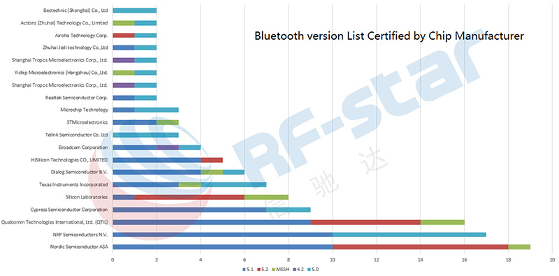 Versão Bluetooth Lista certificada pelo fabricante do chip