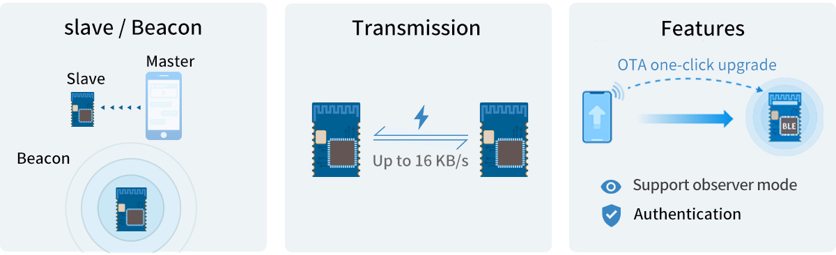 Protocolo de transmissão do módulo nRF52810 Bluetooth 5.0 de baixa energia RF-BM-ND04CI