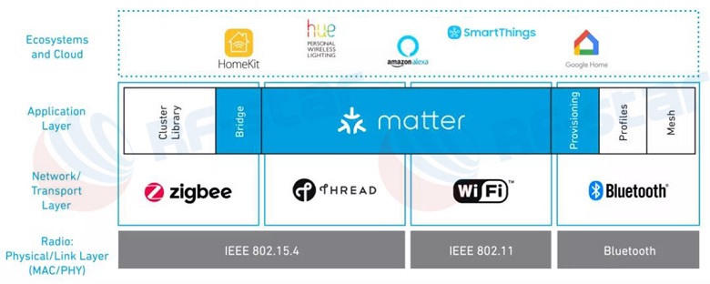 Matter suporta Wi-Fi, Thread, ZigBee e Bluetooth