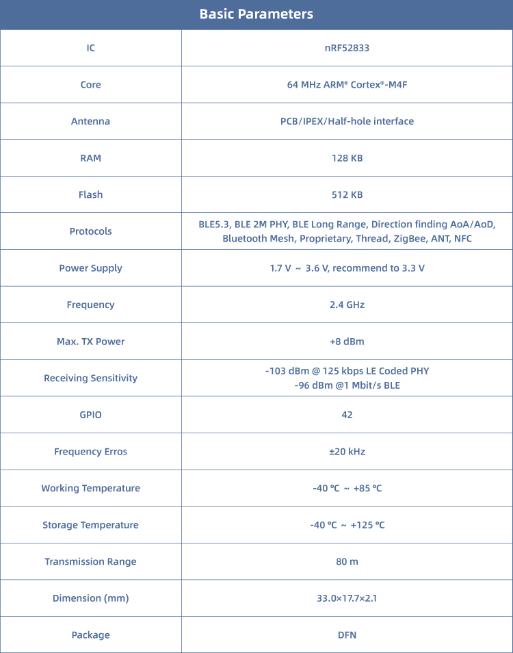 Parâmetros básicos do módulo RF-BM-ND10