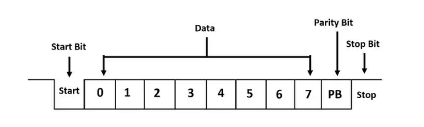 Figura 2. Quadro de dados UART