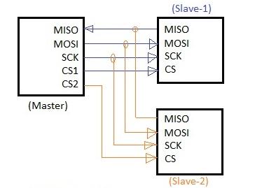 Figura 3. Conexão SPI Mestre-Escravo