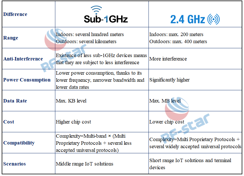 Comparação de Sub-1GHz vs 2,4GHz com 7 diferenças