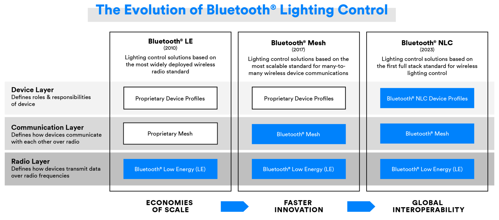 Evolução do controle de iluminação Bluetooth