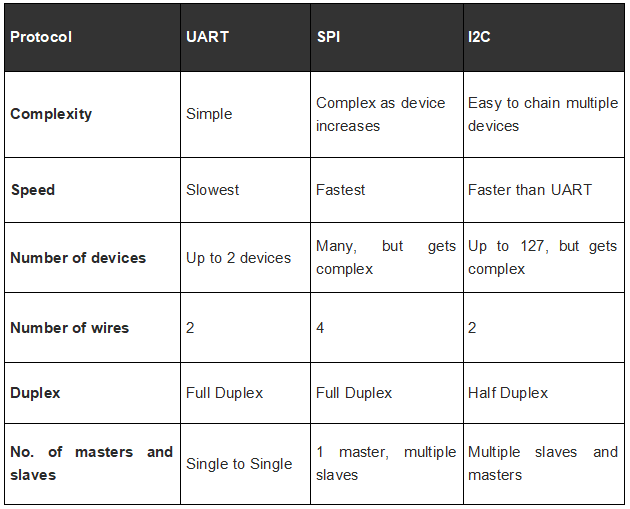 Comparação de comunicação UART, SPI e I2C, SPI