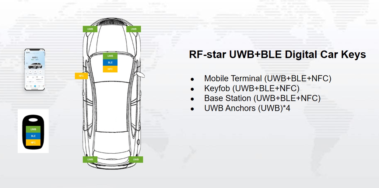 Diagrama de blocos de chaves digitais UWB+BLE do RF-star