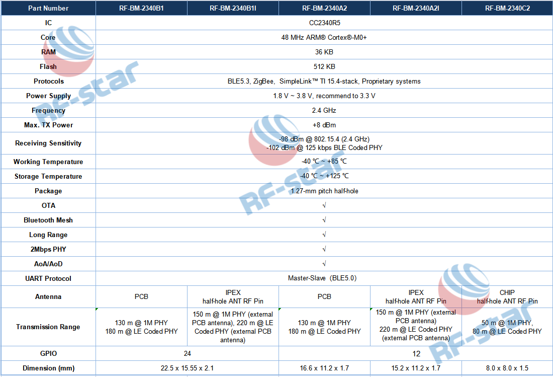 Tabela de comparação de módulos RF-star CC2340 Bluetooth LE