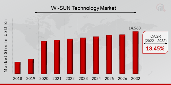 Tamanho do mercado de tecnologia Wi-SUN, 2023-2032