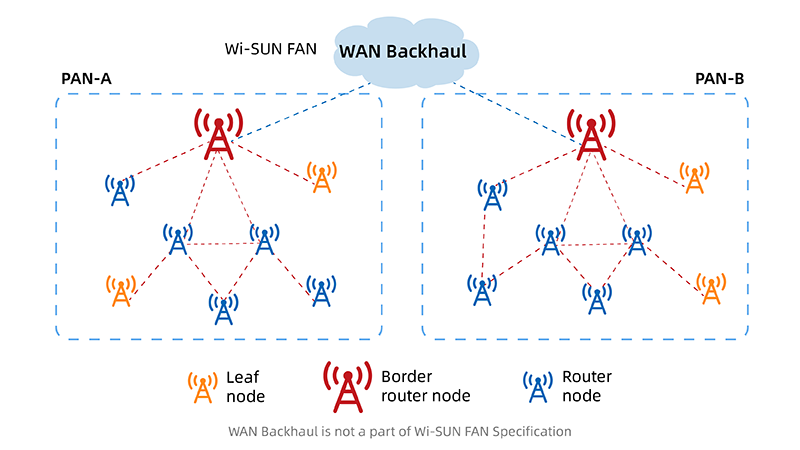 Topologia de rede mesh Wi-SUN